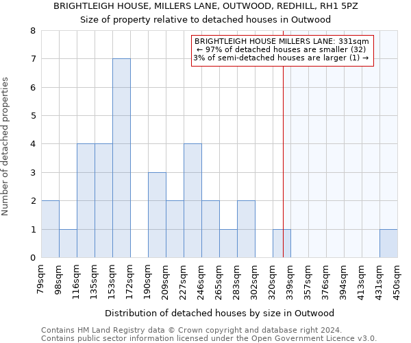 BRIGHTLEIGH HOUSE, MILLERS LANE, OUTWOOD, REDHILL, RH1 5PZ: Size of property relative to detached houses in Outwood