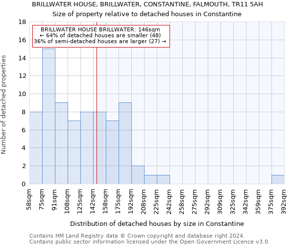 BRILLWATER HOUSE, BRILLWATER, CONSTANTINE, FALMOUTH, TR11 5AH: Size of property relative to detached houses in Constantine