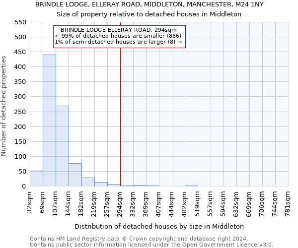 BRINDLE LODGE, ELLERAY ROAD, MIDDLETON, MANCHESTER, M24 1NY: Size of property relative to detached houses in Middleton
