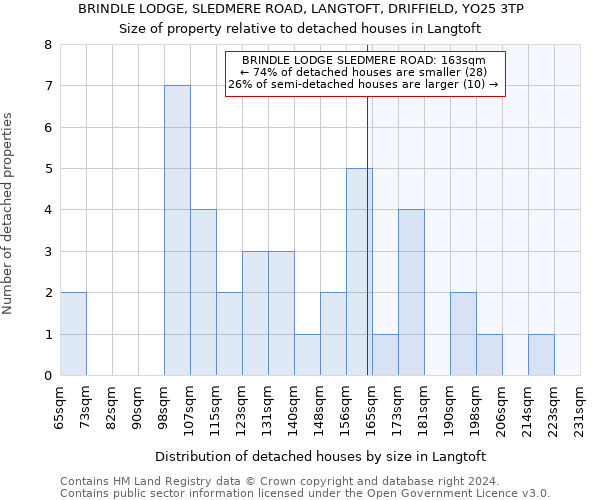 BRINDLE LODGE, SLEDMERE ROAD, LANGTOFT, DRIFFIELD, YO25 3TP: Size of property relative to detached houses in Langtoft