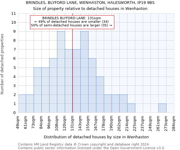 BRINDLES, BLYFORD LANE, WENHASTON, HALESWORTH, IP19 9BS: Size of property relative to detached houses in Wenhaston
