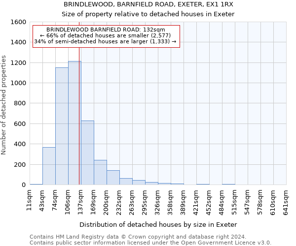 BRINDLEWOOD, BARNFIELD ROAD, EXETER, EX1 1RX: Size of property relative to detached houses in Exeter