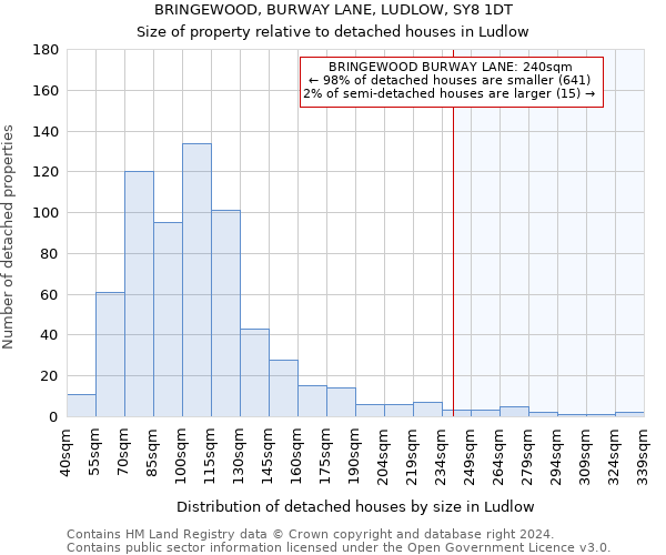 BRINGEWOOD, BURWAY LANE, LUDLOW, SY8 1DT: Size of property relative to detached houses in Ludlow