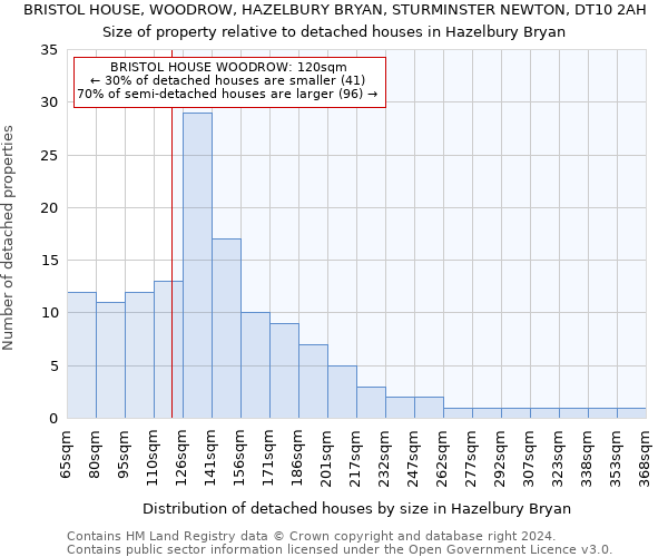 BRISTOL HOUSE, WOODROW, HAZELBURY BRYAN, STURMINSTER NEWTON, DT10 2AH: Size of property relative to detached houses in Hazelbury Bryan