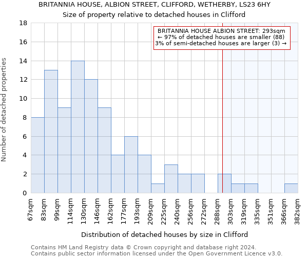 BRITANNIA HOUSE, ALBION STREET, CLIFFORD, WETHERBY, LS23 6HY: Size of property relative to detached houses in Clifford