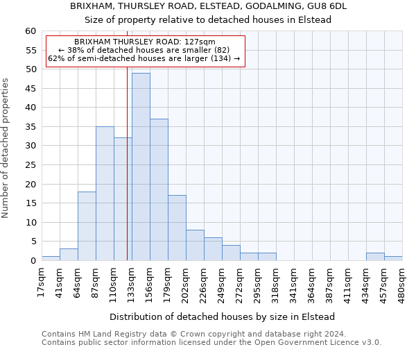 BRIXHAM, THURSLEY ROAD, ELSTEAD, GODALMING, GU8 6DL: Size of property relative to detached houses in Elstead