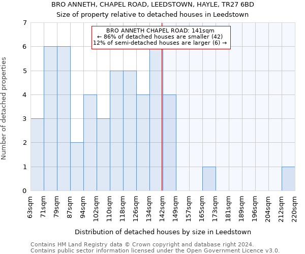 BRO ANNETH, CHAPEL ROAD, LEEDSTOWN, HAYLE, TR27 6BD: Size of property relative to detached houses in Leedstown