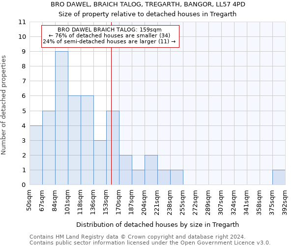 BRO DAWEL, BRAICH TALOG, TREGARTH, BANGOR, LL57 4PD: Size of property relative to detached houses in Tregarth