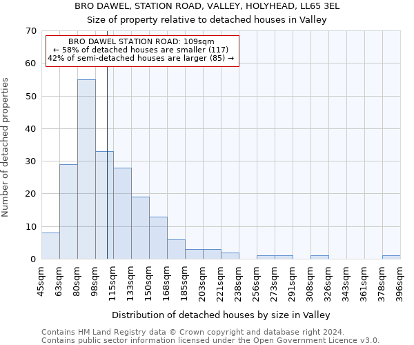 BRO DAWEL, STATION ROAD, VALLEY, HOLYHEAD, LL65 3EL: Size of property relative to detached houses in Valley