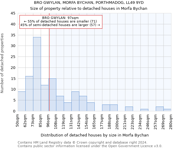 BRO GWYLAN, MORFA BYCHAN, PORTHMADOG, LL49 9YD: Size of property relative to detached houses in Morfa Bychan