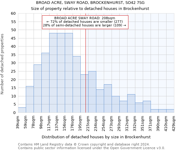 BROAD ACRE, SWAY ROAD, BROCKENHURST, SO42 7SG: Size of property relative to detached houses in Brockenhurst