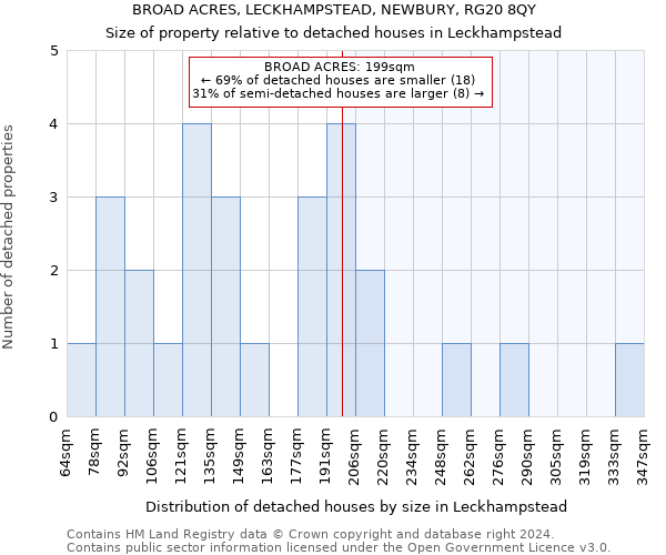 BROAD ACRES, LECKHAMPSTEAD, NEWBURY, RG20 8QY: Size of property relative to detached houses in Leckhampstead