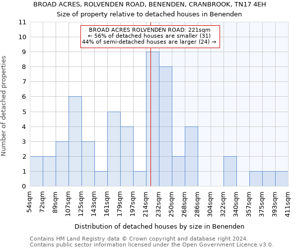 BROAD ACRES, ROLVENDEN ROAD, BENENDEN, CRANBROOK, TN17 4EH: Size of property relative to detached houses in Benenden
