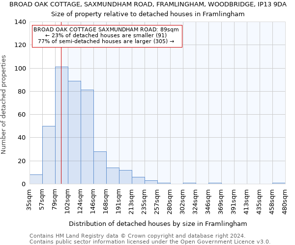 BROAD OAK COTTAGE, SAXMUNDHAM ROAD, FRAMLINGHAM, WOODBRIDGE, IP13 9DA: Size of property relative to detached houses in Framlingham