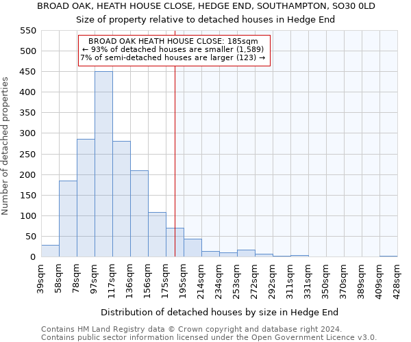 BROAD OAK, HEATH HOUSE CLOSE, HEDGE END, SOUTHAMPTON, SO30 0LD: Size of property relative to detached houses in Hedge End