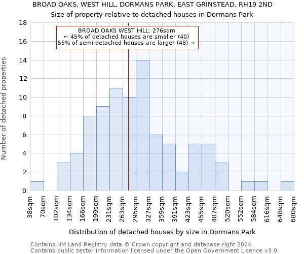 BROAD OAKS, WEST HILL, DORMANS PARK, EAST GRINSTEAD, RH19 2ND: Size of property relative to detached houses in Dormans Park