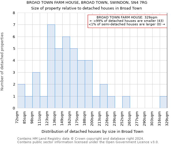 BROAD TOWN FARM HOUSE, BROAD TOWN, SWINDON, SN4 7RG: Size of property relative to detached houses in Broad Town