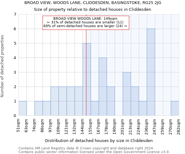 BROAD VIEW, WOODS LANE, CLIDDESDEN, BASINGSTOKE, RG25 2JG: Size of property relative to detached houses in Cliddesden