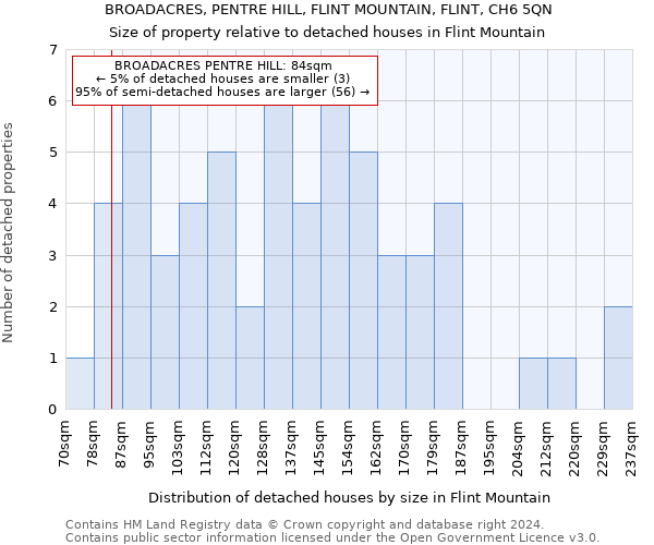 BROADACRES, PENTRE HILL, FLINT MOUNTAIN, FLINT, CH6 5QN: Size of property relative to detached houses in Flint Mountain