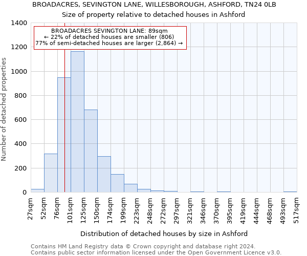 BROADACRES, SEVINGTON LANE, WILLESBOROUGH, ASHFORD, TN24 0LB: Size of property relative to detached houses in Ashford