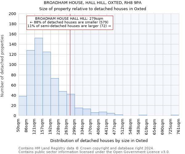 BROADHAM HOUSE, HALL HILL, OXTED, RH8 9PA: Size of property relative to detached houses in Oxted