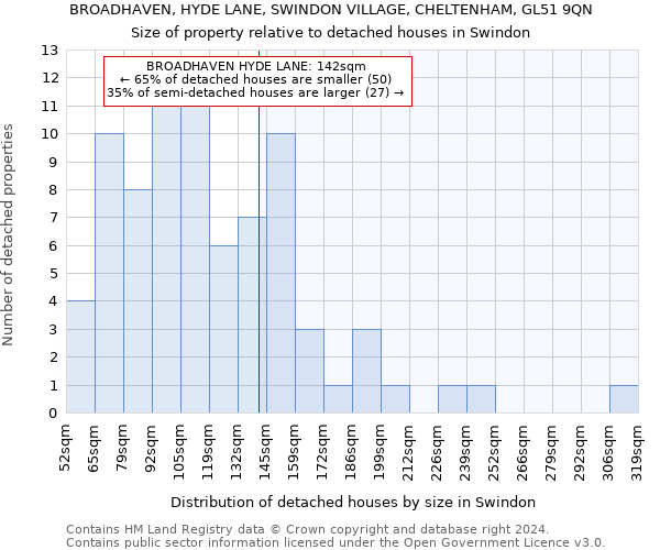 BROADHAVEN, HYDE LANE, SWINDON VILLAGE, CHELTENHAM, GL51 9QN: Size of property relative to detached houses in Swindon