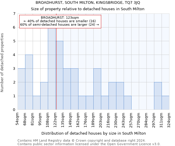 BROADHURST, SOUTH MILTON, KINGSBRIDGE, TQ7 3JQ: Size of property relative to detached houses in South Milton