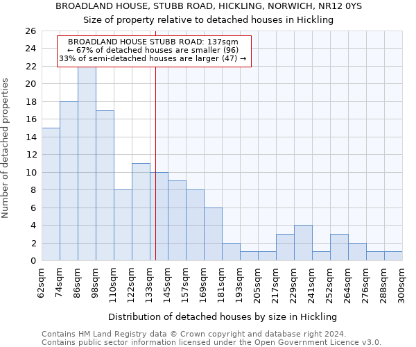 BROADLAND HOUSE, STUBB ROAD, HICKLING, NORWICH, NR12 0YS: Size of property relative to detached houses in Hickling