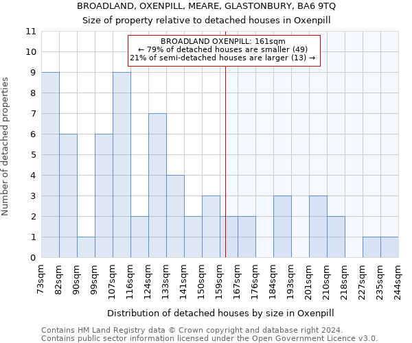 BROADLAND, OXENPILL, MEARE, GLASTONBURY, BA6 9TQ: Size of property relative to detached houses in Oxenpill