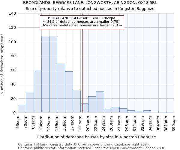 BROADLANDS, BEGGARS LANE, LONGWORTH, ABINGDON, OX13 5BL: Size of property relative to detached houses in Kingston Bagpuize