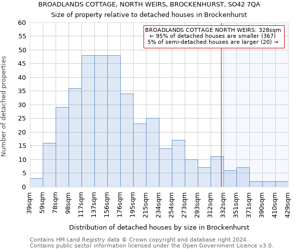 BROADLANDS COTTAGE, NORTH WEIRS, BROCKENHURST, SO42 7QA: Size of property relative to detached houses in Brockenhurst