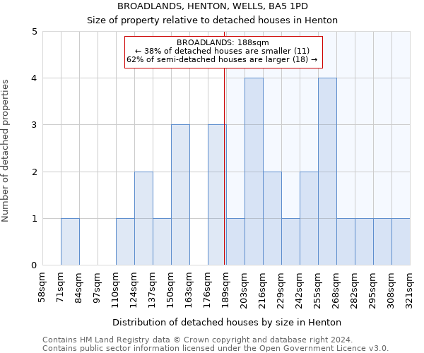 BROADLANDS, HENTON, WELLS, BA5 1PD: Size of property relative to detached houses in Henton