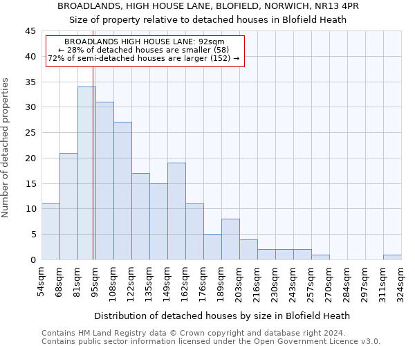 BROADLANDS, HIGH HOUSE LANE, BLOFIELD, NORWICH, NR13 4PR: Size of property relative to detached houses in Blofield Heath