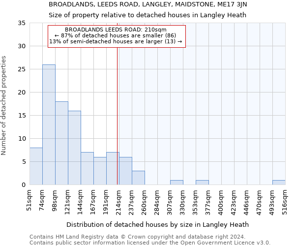 BROADLANDS, LEEDS ROAD, LANGLEY, MAIDSTONE, ME17 3JN: Size of property relative to detached houses in Langley Heath