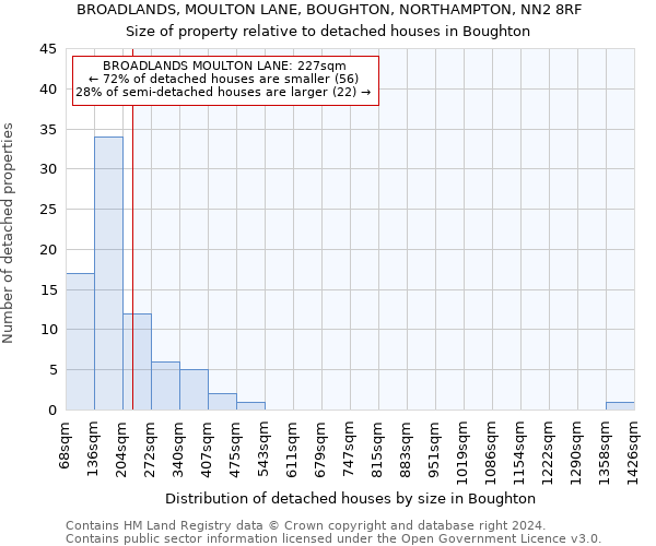 BROADLANDS, MOULTON LANE, BOUGHTON, NORTHAMPTON, NN2 8RF: Size of property relative to detached houses in Boughton