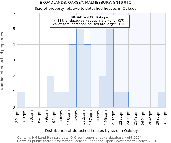 BROADLANDS, OAKSEY, MALMESBURY, SN16 9TQ: Size of property relative to detached houses in Oaksey