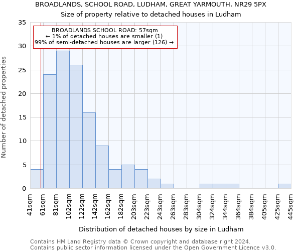 BROADLANDS, SCHOOL ROAD, LUDHAM, GREAT YARMOUTH, NR29 5PX: Size of property relative to detached houses in Ludham