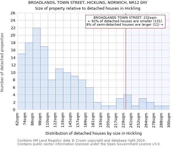 BROADLANDS, TOWN STREET, HICKLING, NORWICH, NR12 0AY: Size of property relative to detached houses in Hickling
