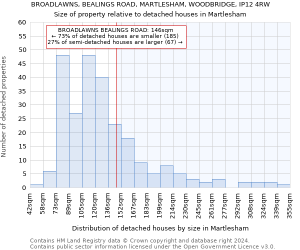 BROADLAWNS, BEALINGS ROAD, MARTLESHAM, WOODBRIDGE, IP12 4RW: Size of property relative to detached houses in Martlesham