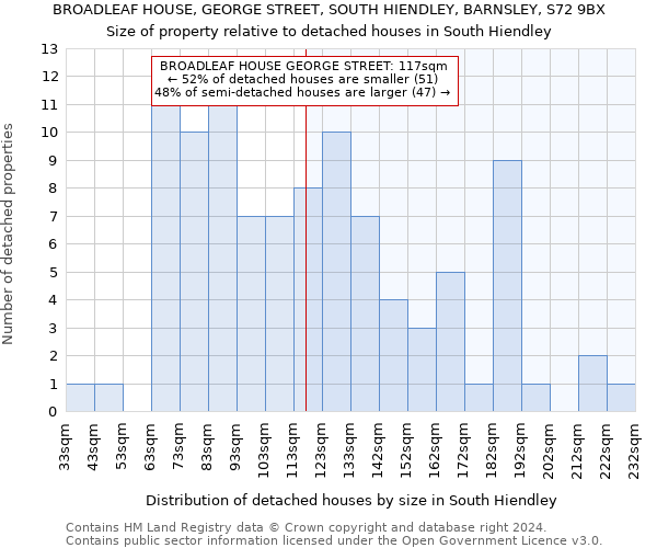 BROADLEAF HOUSE, GEORGE STREET, SOUTH HIENDLEY, BARNSLEY, S72 9BX: Size of property relative to detached houses in South Hiendley