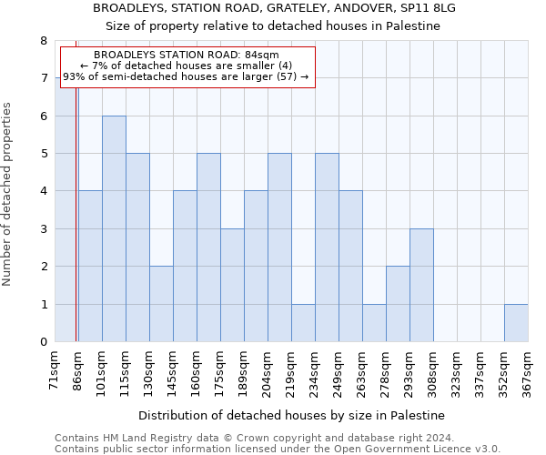 BROADLEYS, STATION ROAD, GRATELEY, ANDOVER, SP11 8LG: Size of property relative to detached houses in Palestine