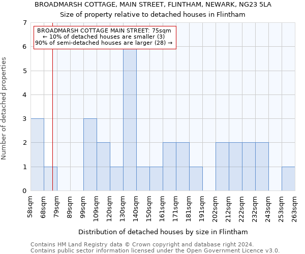 BROADMARSH COTTAGE, MAIN STREET, FLINTHAM, NEWARK, NG23 5LA: Size of property relative to detached houses in Flintham