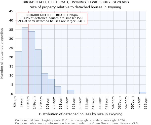 BROADREACH, FLEET ROAD, TWYNING, TEWKESBURY, GL20 6DG: Size of property relative to detached houses in Twyning