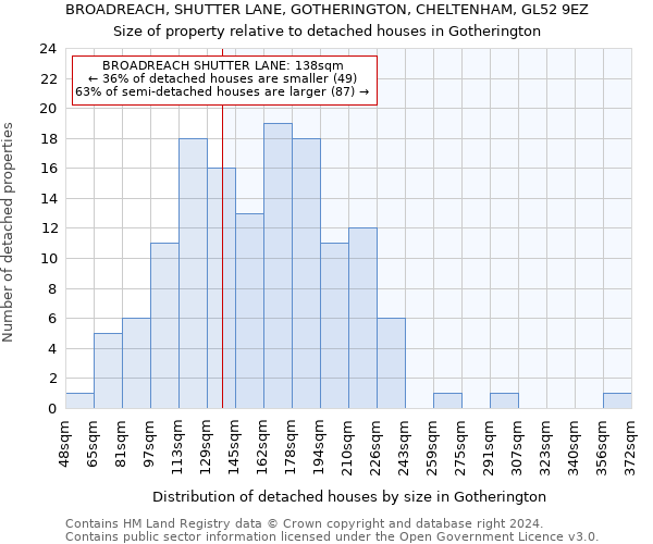 BROADREACH, SHUTTER LANE, GOTHERINGTON, CHELTENHAM, GL52 9EZ: Size of property relative to detached houses in Gotherington