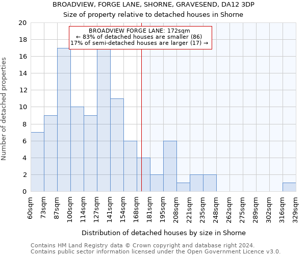 BROADVIEW, FORGE LANE, SHORNE, GRAVESEND, DA12 3DP: Size of property relative to detached houses in Shorne