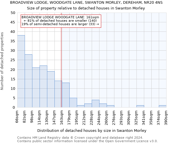 BROADVIEW LODGE, WOODGATE LANE, SWANTON MORLEY, DEREHAM, NR20 4NS: Size of property relative to detached houses in Swanton Morley