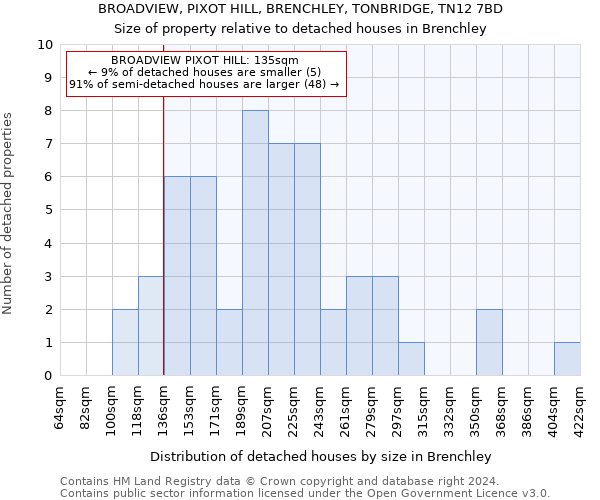 BROADVIEW, PIXOT HILL, BRENCHLEY, TONBRIDGE, TN12 7BD: Size of property relative to detached houses in Brenchley
