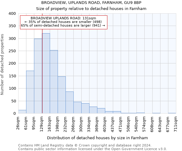 BROADVIEW, UPLANDS ROAD, FARNHAM, GU9 8BP: Size of property relative to detached houses in Farnham