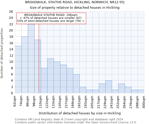 BROADWALK, STAITHE ROAD, HICKLING, NORWICH, NR12 0YJ: Size of property relative to detached houses in Hickling