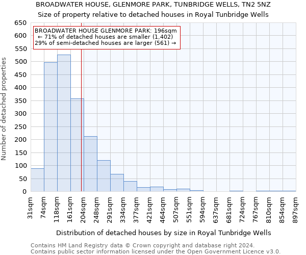 BROADWATER HOUSE, GLENMORE PARK, TUNBRIDGE WELLS, TN2 5NZ: Size of property relative to detached houses in Royal Tunbridge Wells